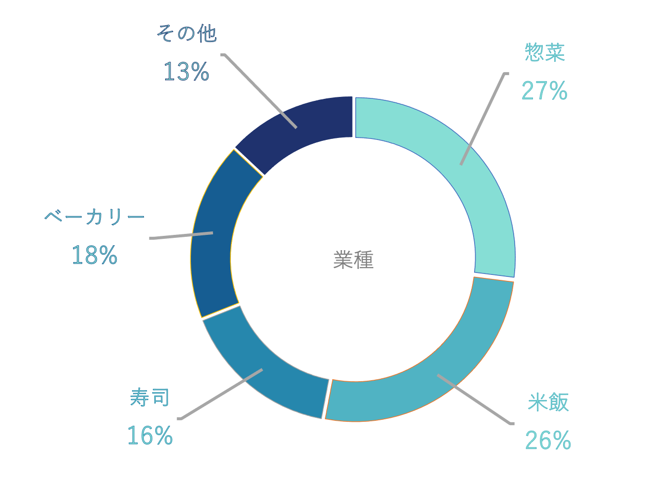 利用店舗における部門ごとの利用割合を表した円グラフ