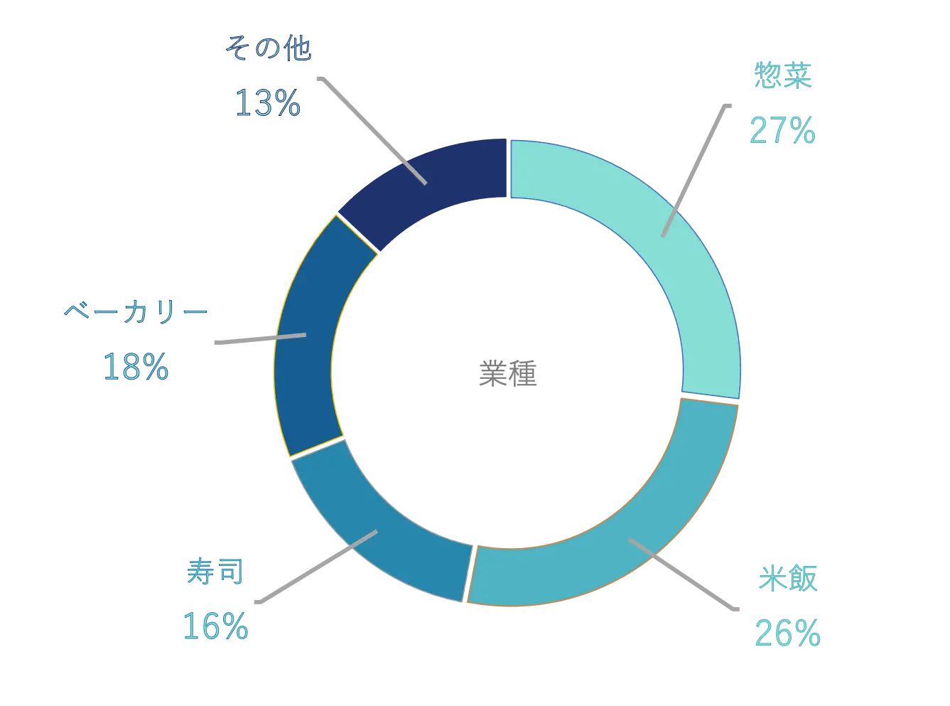 利用店舗における部門ごとの利用割合を表した円グラフ